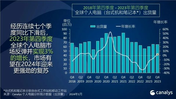 Canalys：2023年全球PC出货2.47亿台，Q4结束同比下滑，市场回暖